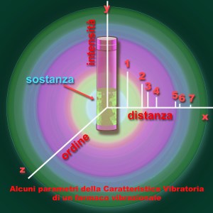 Caratteristica Vibratoria di un rimedio omeopatico